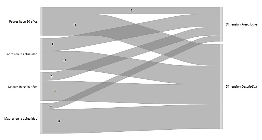 D:\!Psicología ψ\2do año\2do Semestre\z Prácticas\ANÁLISIS DE RESULTADOS\!Diagramas de Sankey AHORA SÍII\Diagrama de Sankey 2 Evolución de los estereotipos.jpg