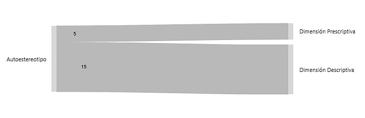D:\!Psicología ψ\2do año\2do Semestre\z Prácticas\ANÁLISIS DE RESULTADOS\!Diagramas de Sankey AHORA SÍII\Diagrama de Sankey 3 Autoestereotipo.jpg